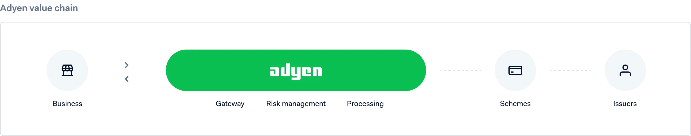 Adyen value chain diagram showing the flow from Business to Gateway, Risk Management, Processing, Schemes, and Issuers.