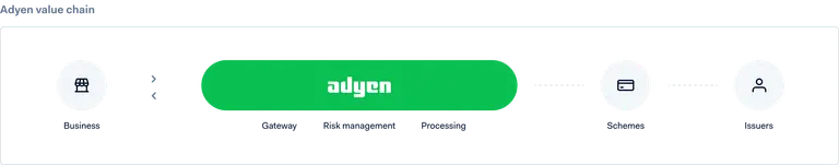Adyen value chain diagram showing the flow from Business to Gateway, Risk Management, Processing, Schemes, and Issuers.