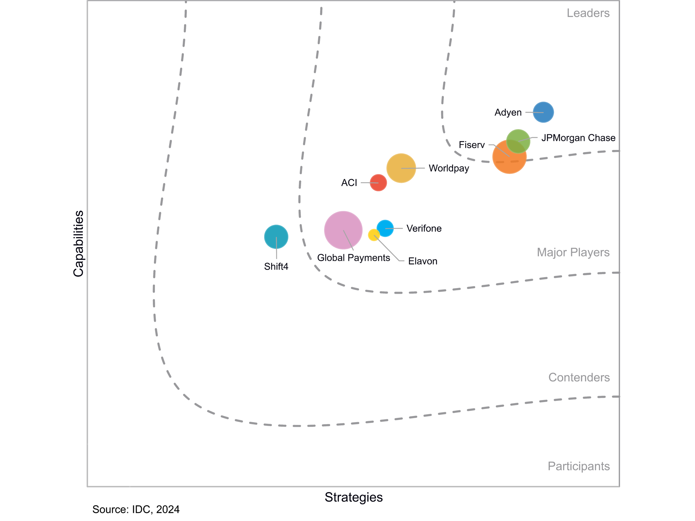 IDC MarketScape assesment for Retail Omni-Channel Payment Platform Software Providers in 2024