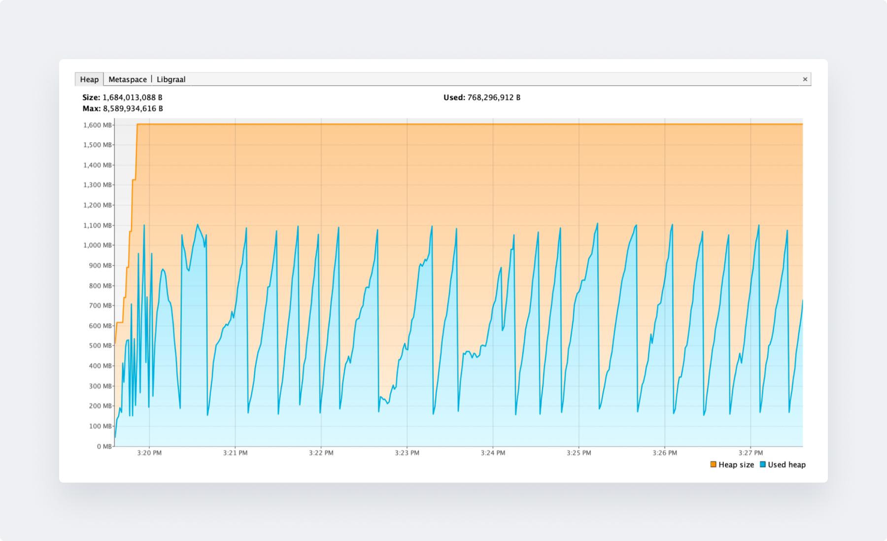 Graph showing heap allocation