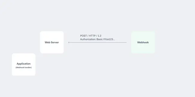 Schematic representation of an application with webhook handler connecting to a web server via a POST HTTP request.