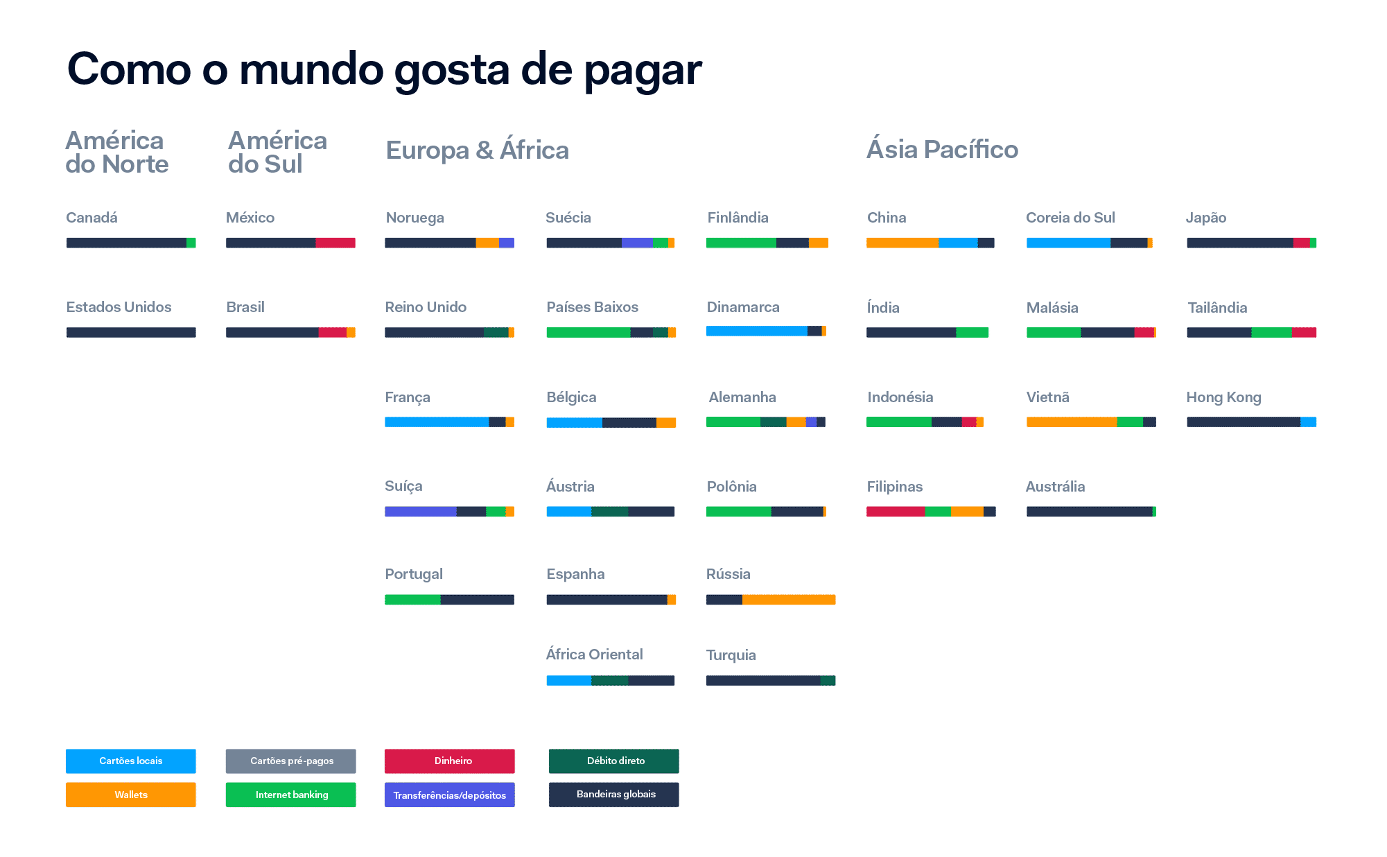 Mapa dos métodos de pagamento preferidos pelo mundo