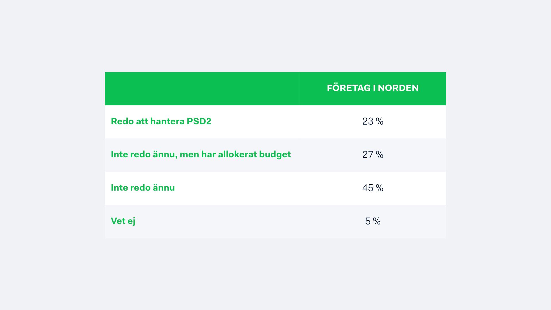 Nordiska företag uppgav att de inte var beredda på PSD2