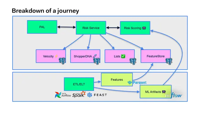 Flowchart depicting components of a data journey including PAL, Risk Service, Risk Scoring and data processing tools.