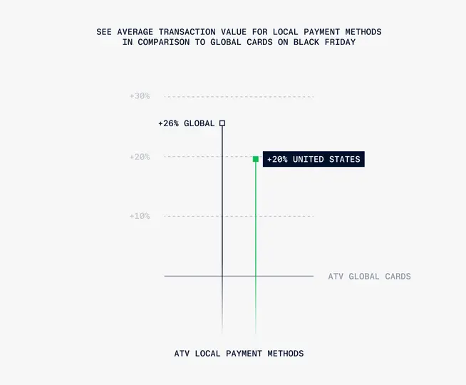 Transaction value for Local payment methods in comparison to global cards on Black Friday: Local payment methods reach a higher ATV than Local cards: 26% higher ATV on a global level and 20% higher aTV in the US.