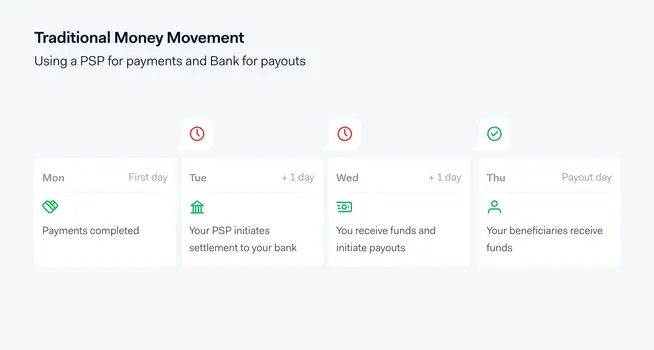 Flow chart of traditional money movement with steps for each day from payments to payout.