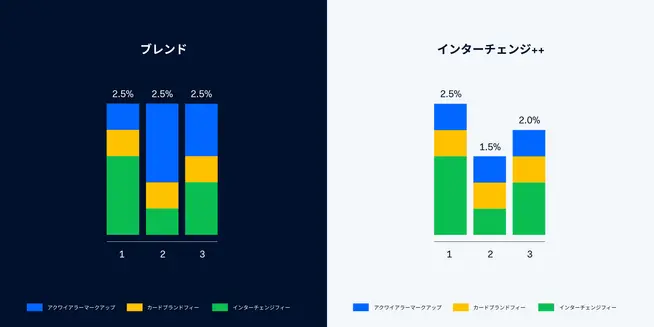 Bar charts comparing percentages in two categories labeled in Japanese, with three grouped bars each.