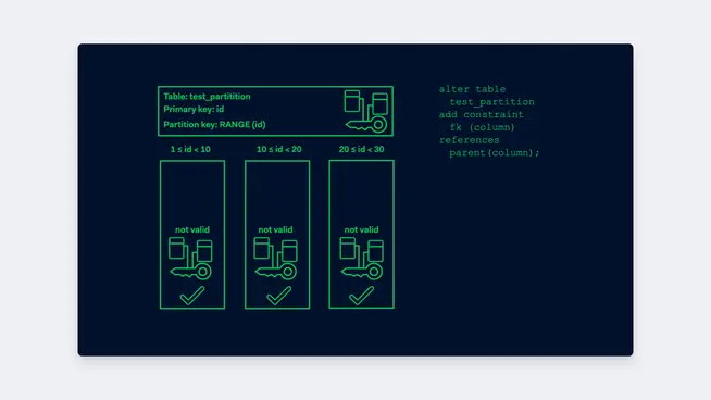 Flowchart discussing partition validity in a database with sample SQL commands.