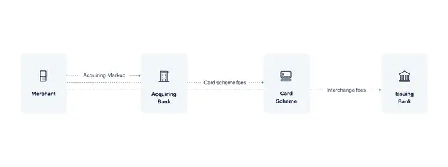 Flowchart showing fees flow from Merchant to Acquiring Bank, Card Scheme, and Issuing Bank.