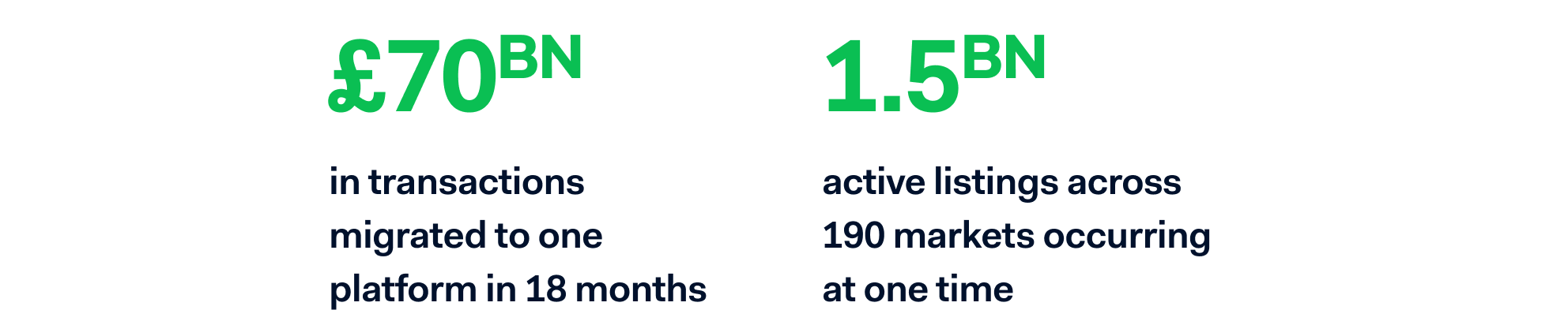 £70BN in transactions, 1.5BN active listings