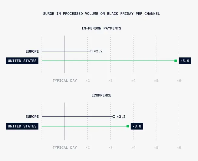 Surge in Processed Volume on Black Friday vs typical day per channel: In-Person payments 2.2 times more transactions in Europe and 5.9 times in the US; Ecommerce 3.2 times more transactions in Europe and 3.8 times in the US.