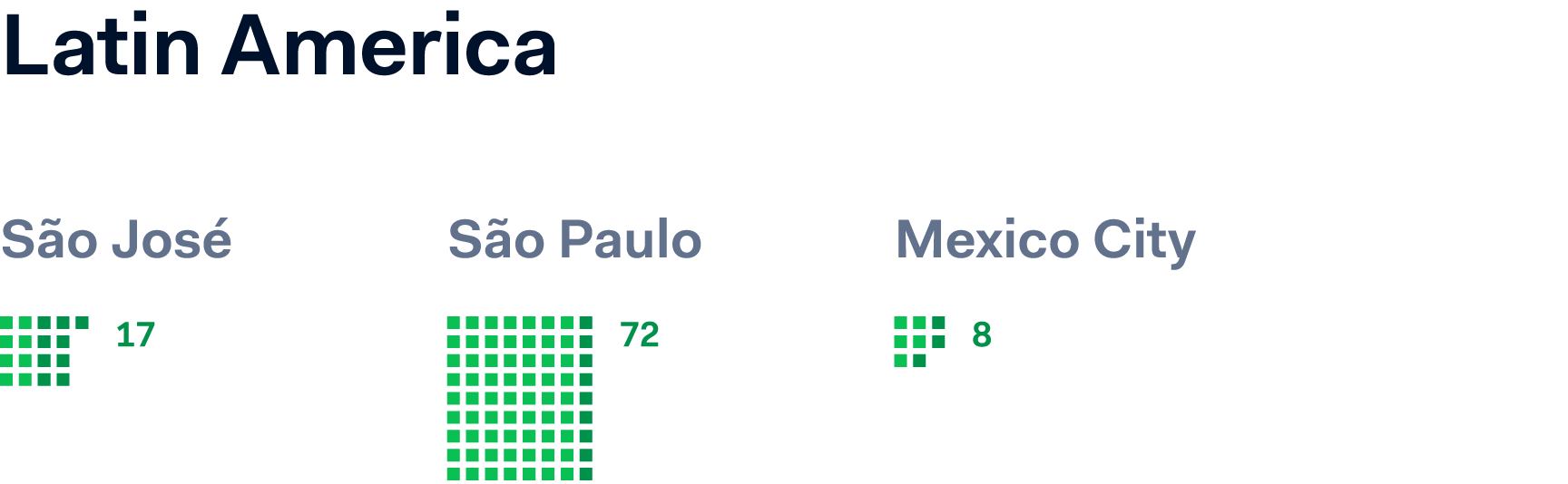 Chart showing FTE growth across Latin America.