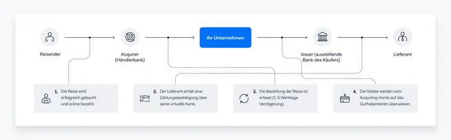 Flowchart zur Zahlungsabwicklung von der Reisebuchung bis zur Lieferantenrückerstattung