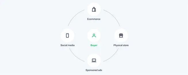Diagram showing a buyer at the center with connections to e-commerce, physical store, social media, and sponsored ads.