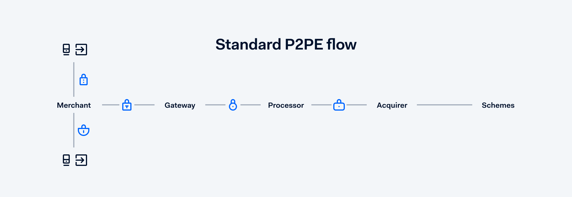 Diagram of P2PE payment flow