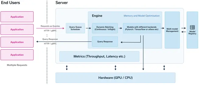 Architecture of an LLM backend.