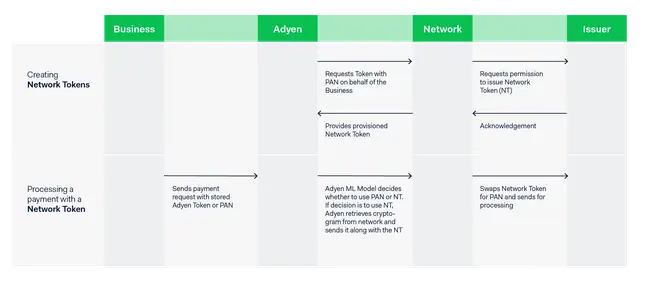 Flow diagram illustrating the process of creating and processing network tokens in Adyen payment systems.