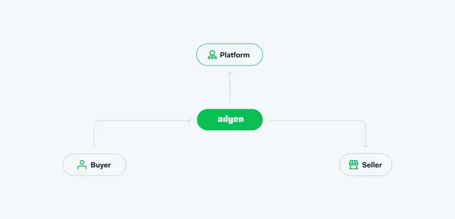 Adyen logo with connections to platform, buyer, and seller icons.