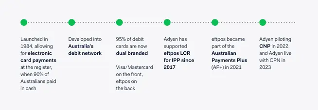 Timeline depicting the evolution of Australia's debit network and Adyen's involvement since 1984