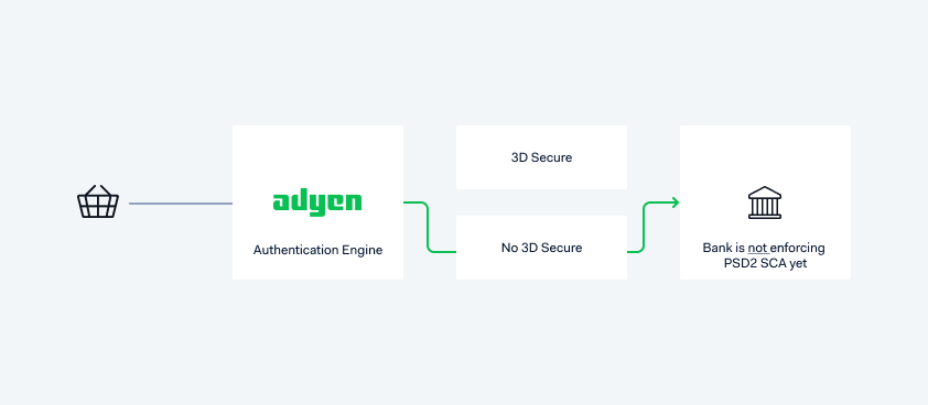 Skip authentication psd2 authentication flow