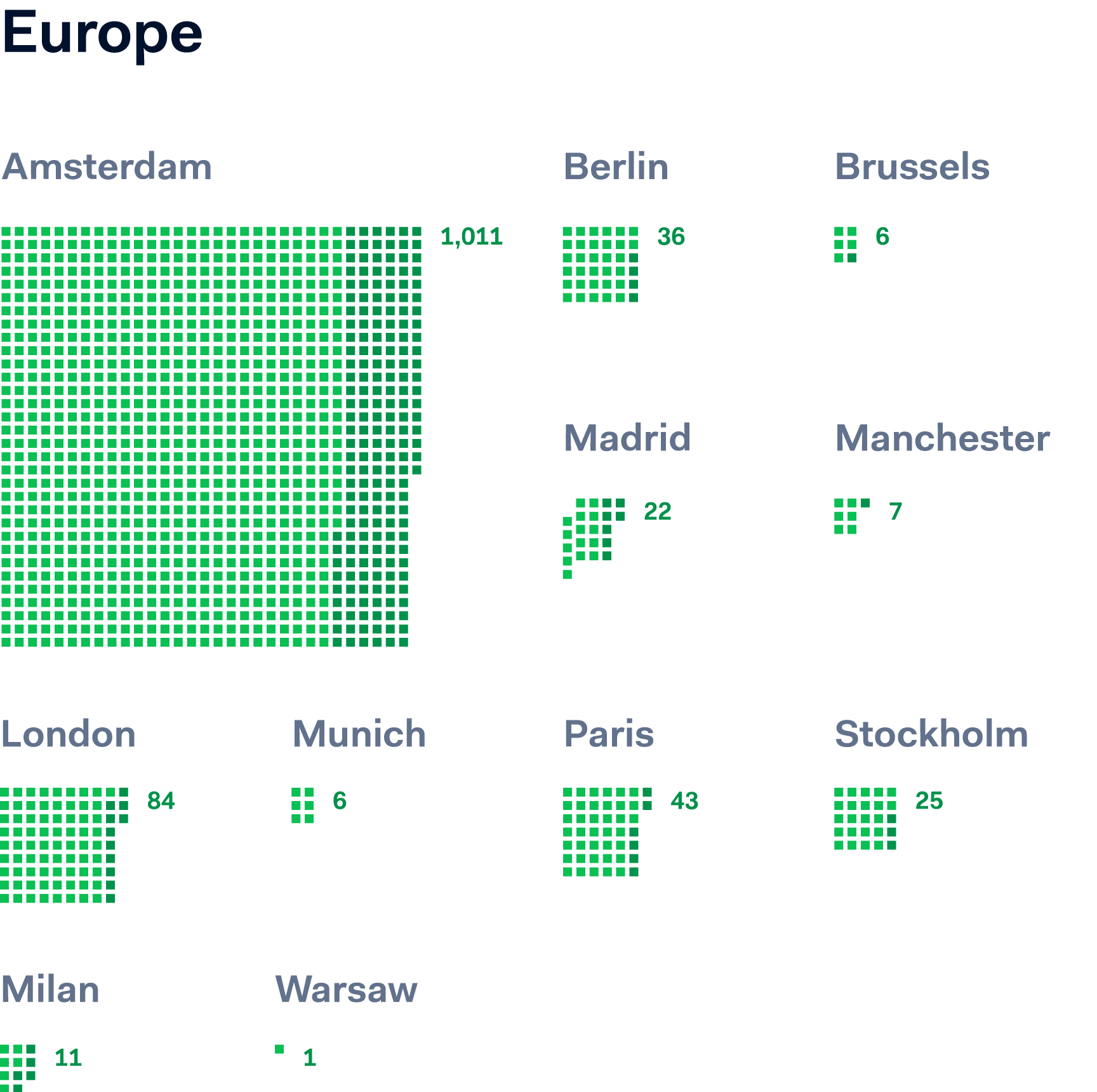 Chart showing FTE growth across Europe.