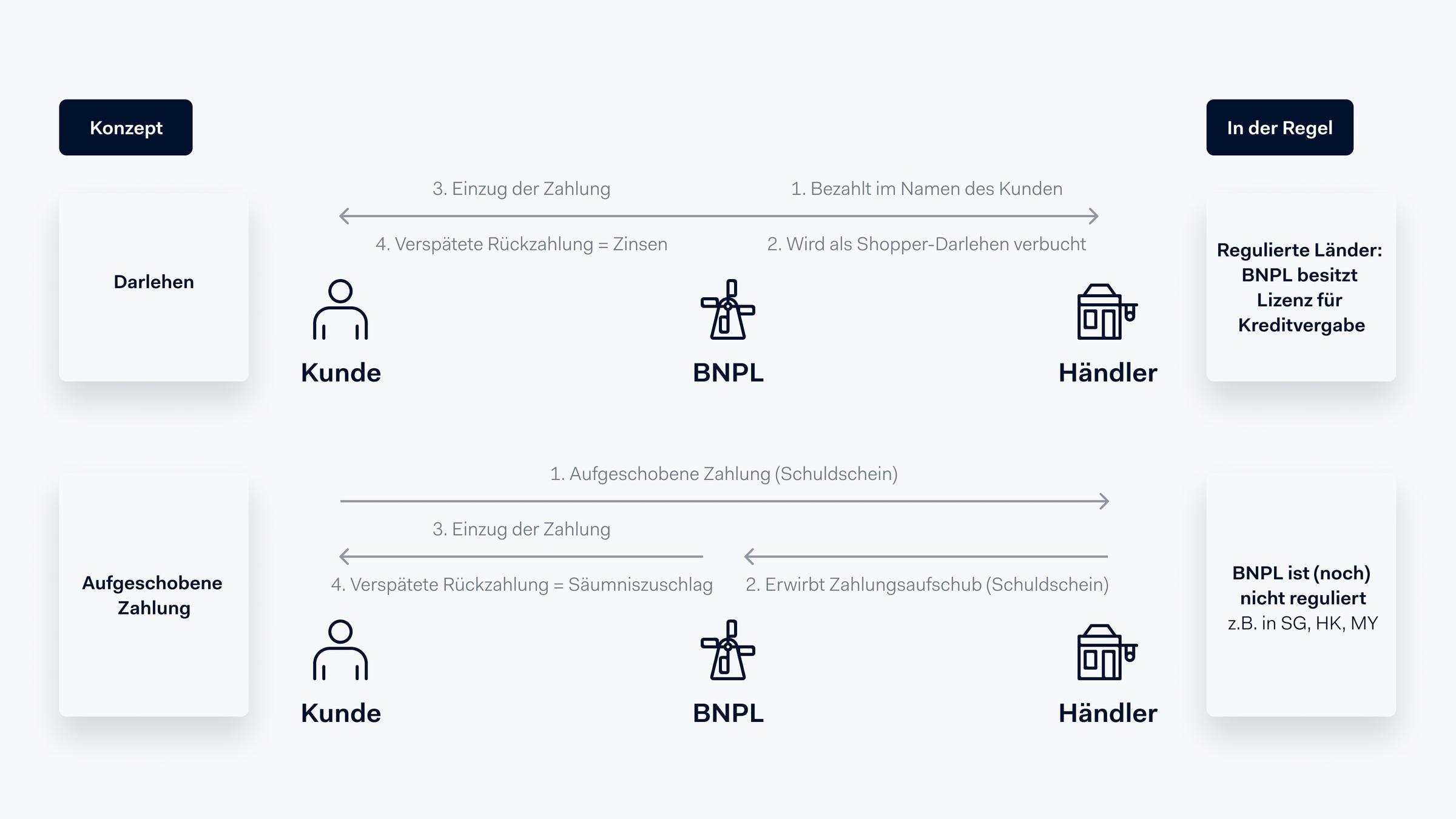 Grafik des Buy Now, Pay Later-Flows