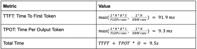 Math behind TTFT, TPOT and Total Time
