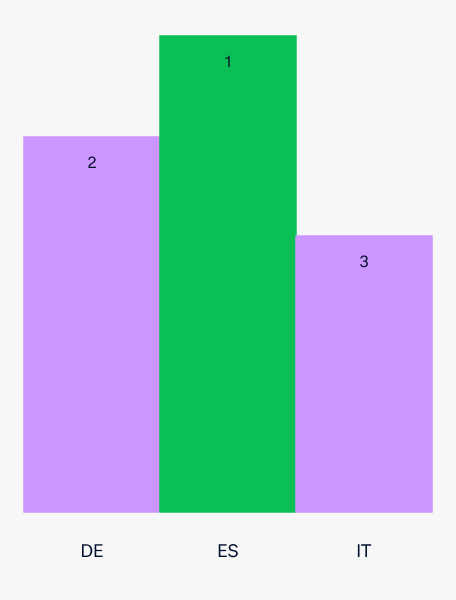 bar chart 3 bars green and purple DE ES IT