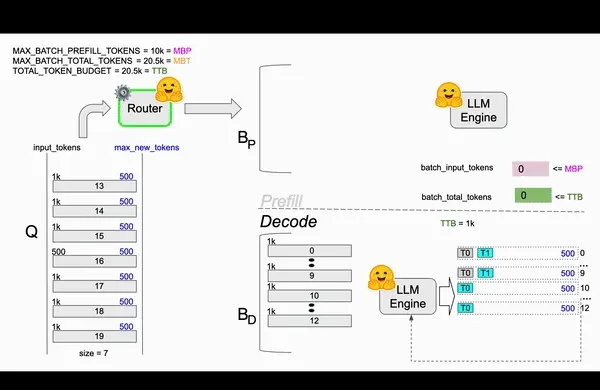 TGI Continuous Batching animation based on TGI router code.
