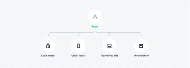 Diagram showing a buyer with four purchasing channels: Ecommerce, Social media, Sponsored ads, Physical store.