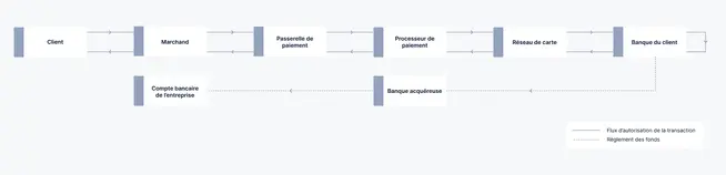 Schéma de flux montrant le processus de paiement du client au marchand, y compris la passerelle de paiement et les banques.