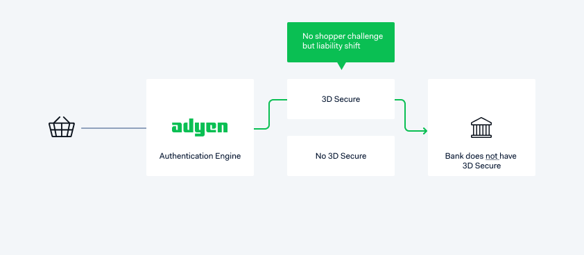 Liability shift psd2 authentication flow