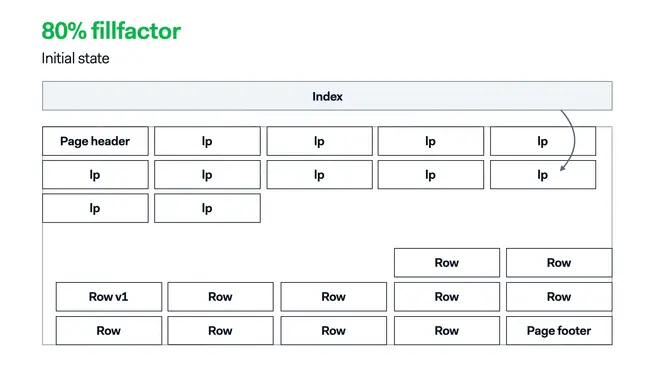PostgreSQL - 100% Fillfactor