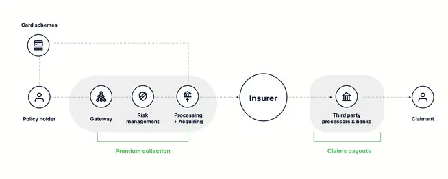 Traditional Payments value chain for insurance