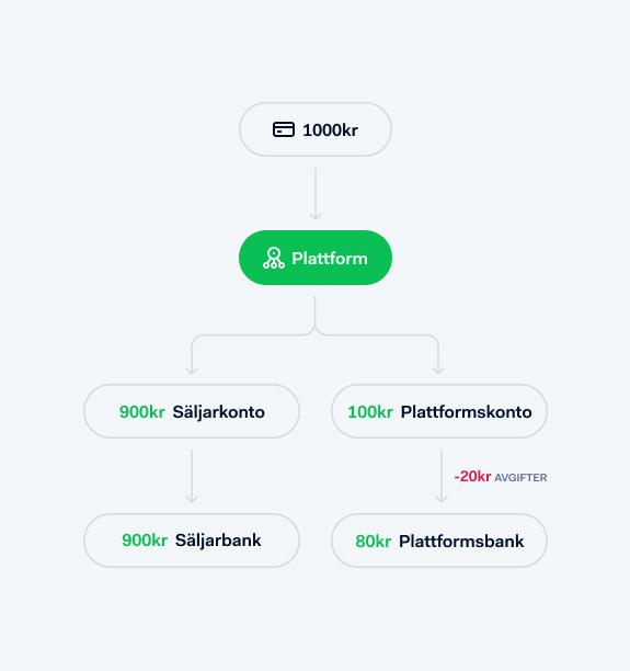 Plattformars betalningsflöde