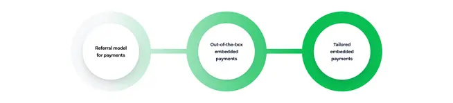 Three interconnected circles showing progression from referral model to out-of-the-box to tailored embedded payments.