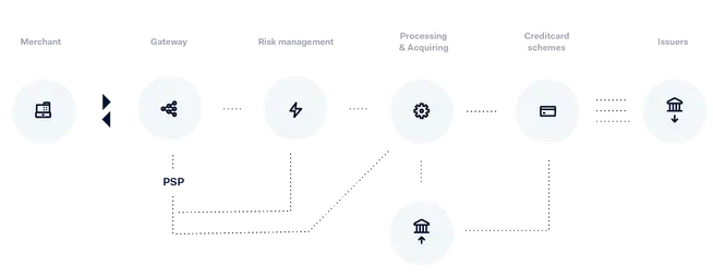 Flowchart showing payment processing steps from Merchant to Issuers including Gateway, Risk management, and more