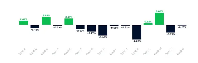 Bar chart showing percentage growth for banks A to O, with a mix of positive and negative growth.