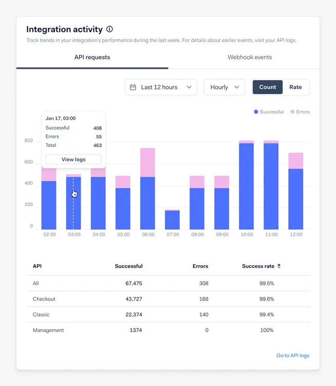Bar chart and data table displaying API and webhook events with counts and success rates.