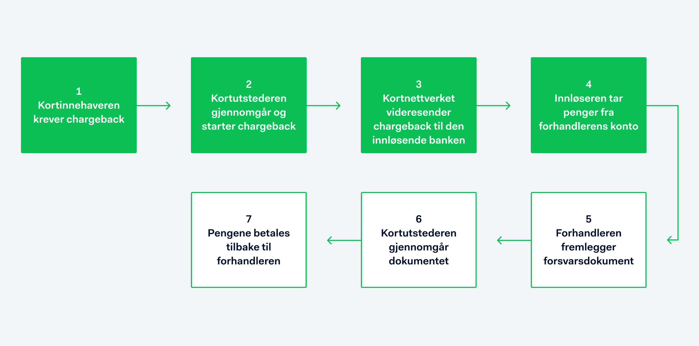 hvordan tilbakeføringsprosessen ser ut