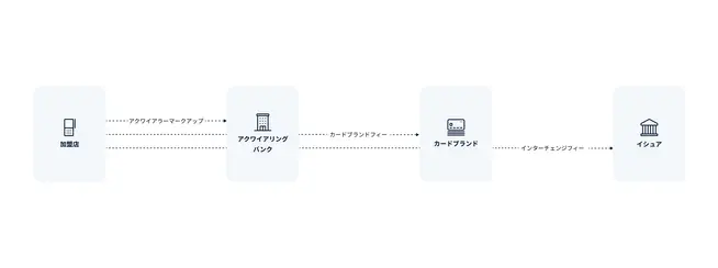 Flowchart showing payment process stages including terminal, acquiring, network, and issuing bank.