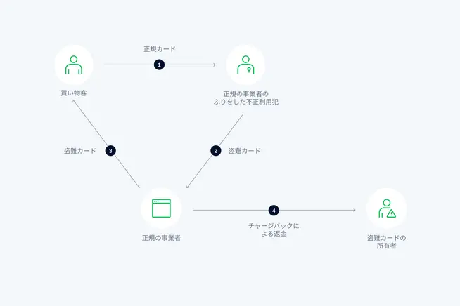 Flowchart with abstract icons representing user journey and decision points in Japanese.