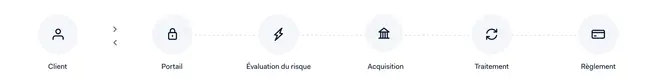 Schéma de workflow montrant les étapes du client au paiement, y compris l'évaluation des risques et le traitement des transactions.