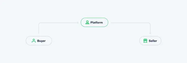 Schematic illustration showing a platform connecting a buyer and a seller.