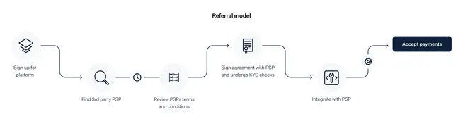 Diagram showing the referral model process from sign-up to accepting payments.