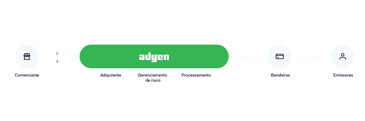 Cadeia de Valor Adyen