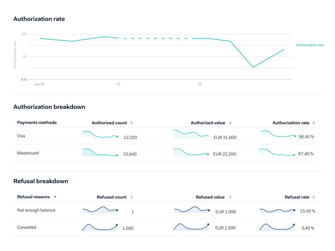 Charts showing authorization rate over time, breakdown by payment method, and refusal reasons with counts and values.