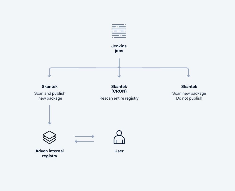 Diagram showing how Skantek works