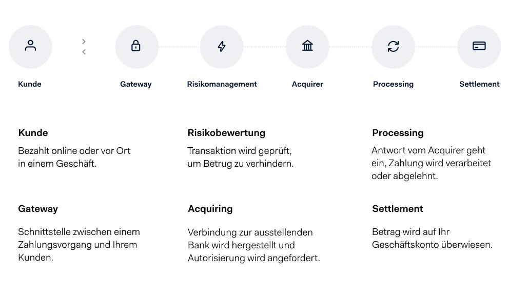 Illustration des Zahlungsprozesses mit einem Zahlungsdienstleister