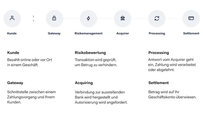 Grafische Darstellung der Schritte des Zahlungsprozesses: Kunde, Gateway, Risikomanagement, Akzeptant, Verarbeitung, Abrechnung